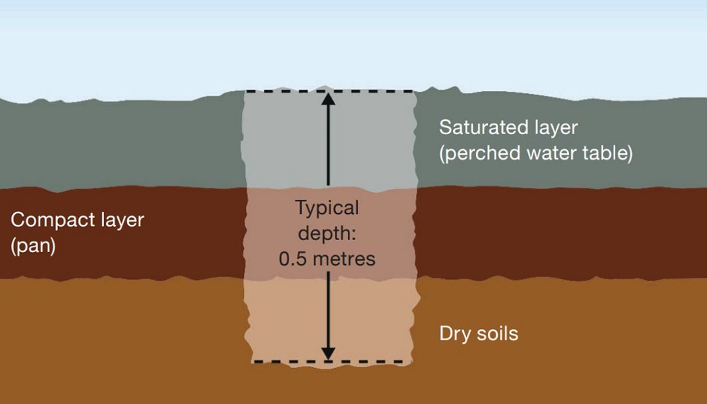 Illustration of a soil inspection pit extending below a compacted layer
